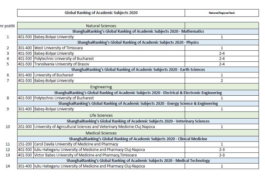 Shanghai Global Ranking of Academic Subjects 2020 RO.JPG