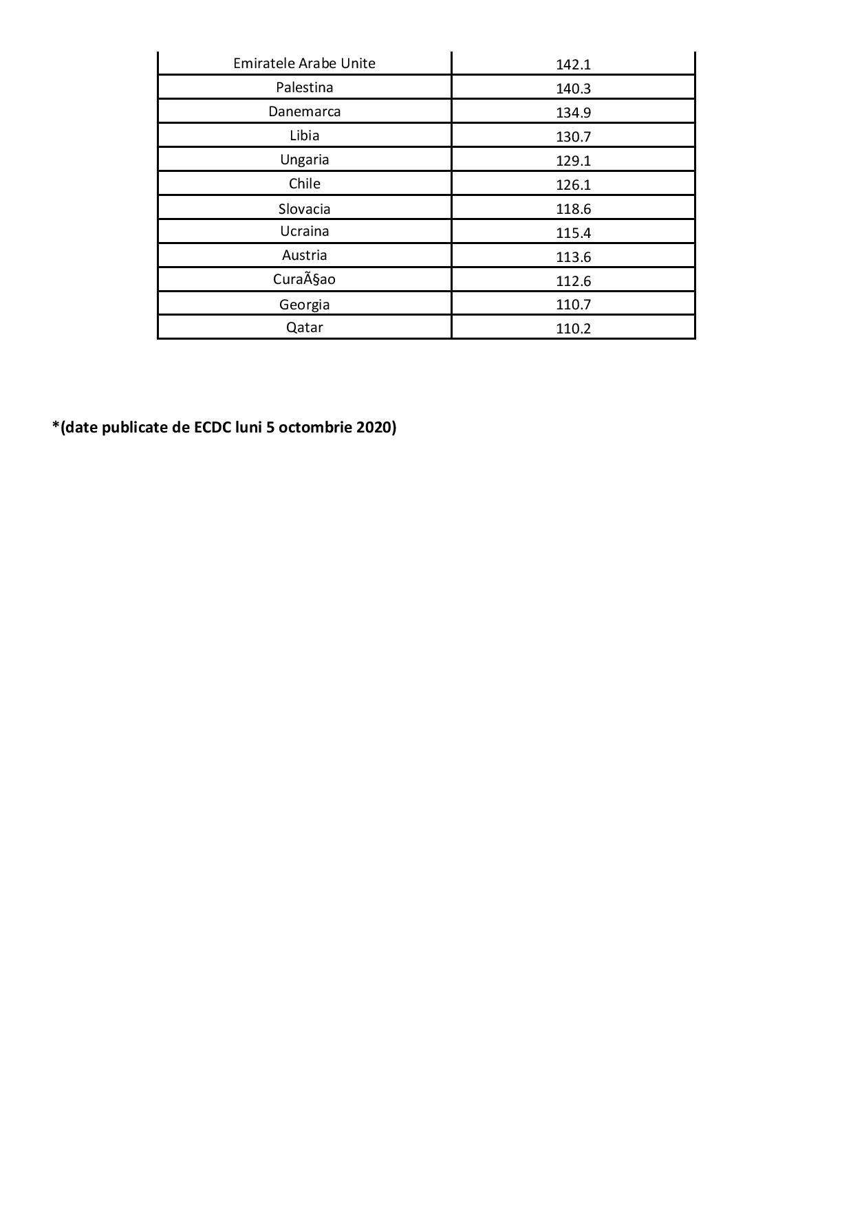 Anexa Hotarare CNSU - Lista State cu risc epidemiologic ridicat_5_10_2020-page-002.jpg