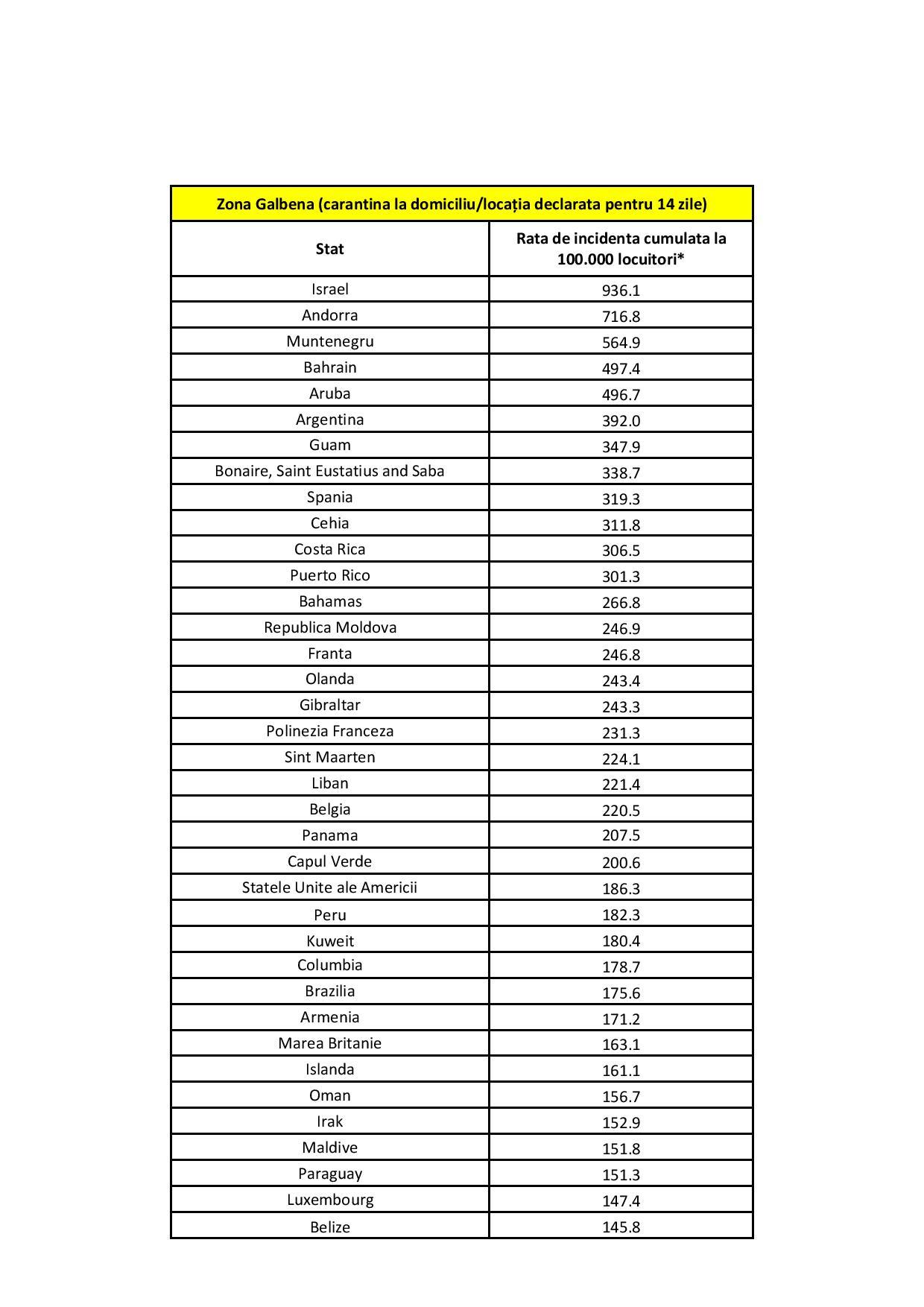 Anexa Hotarare CNSU - Lista State cu risc epidemiologic ridicat_5_10_2020-page-001.jpg