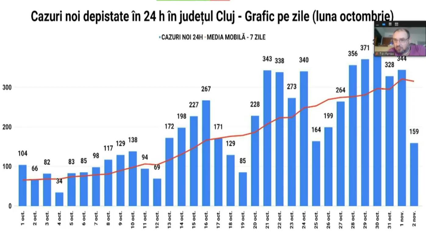 Cazuri COVID depistate in Cluj in luna octombrie.jpg