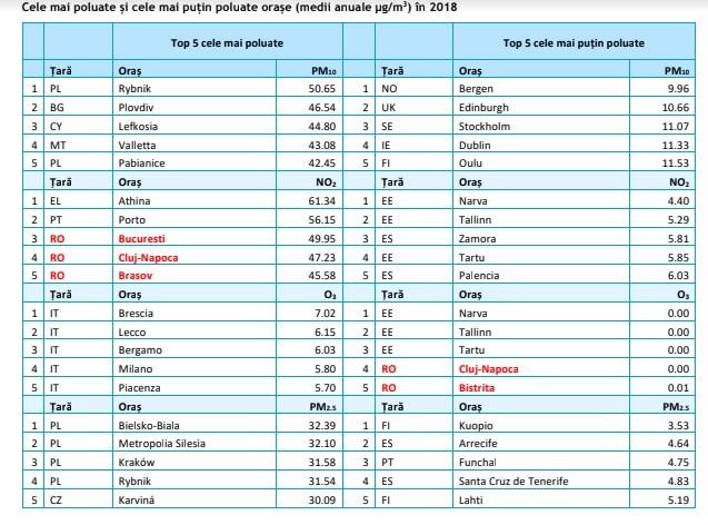 top orase poluate.jpg