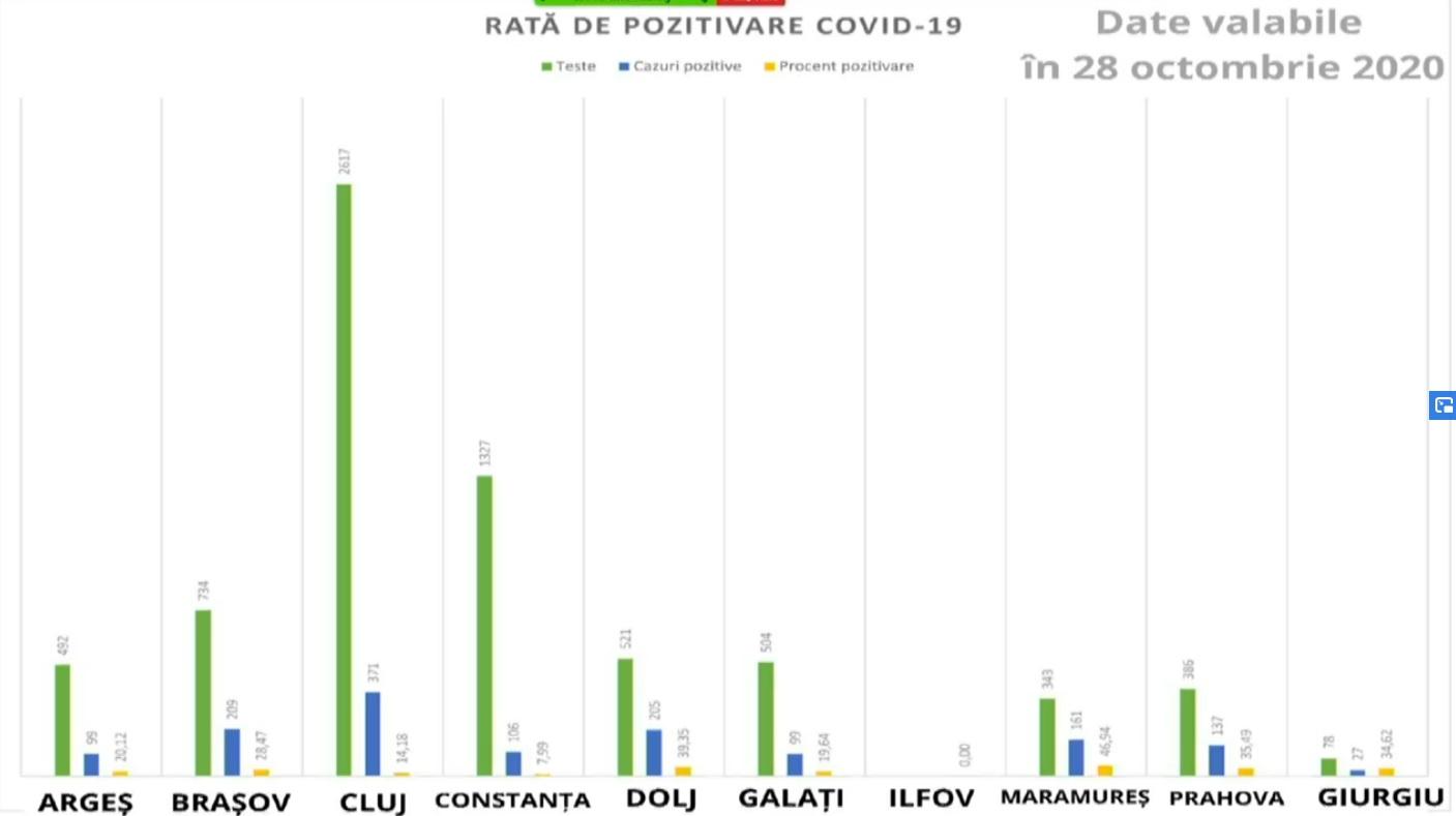 Rata de pozitivare COVID-19 în Cluj.jpg