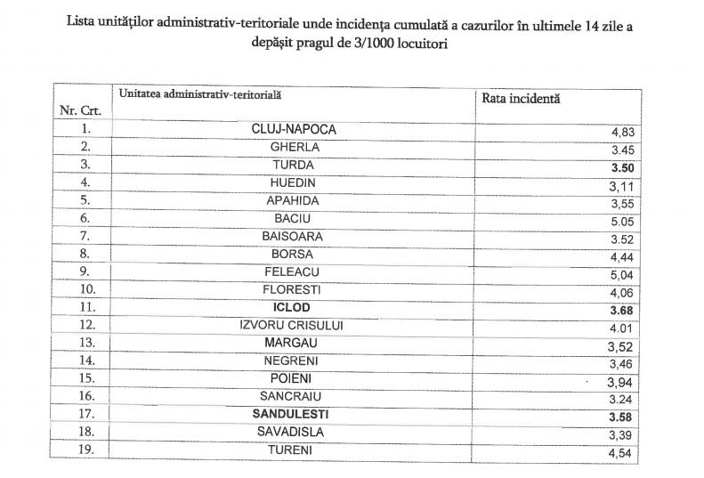 Lista localitătilo cu peste 3 cazuri COVID la mia de locuitori.jpg