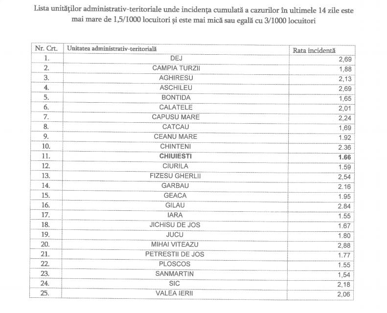 Lista localitătilo intre 1,5 cazuri COVID la mia de locuitori si 3 la mie.jpg