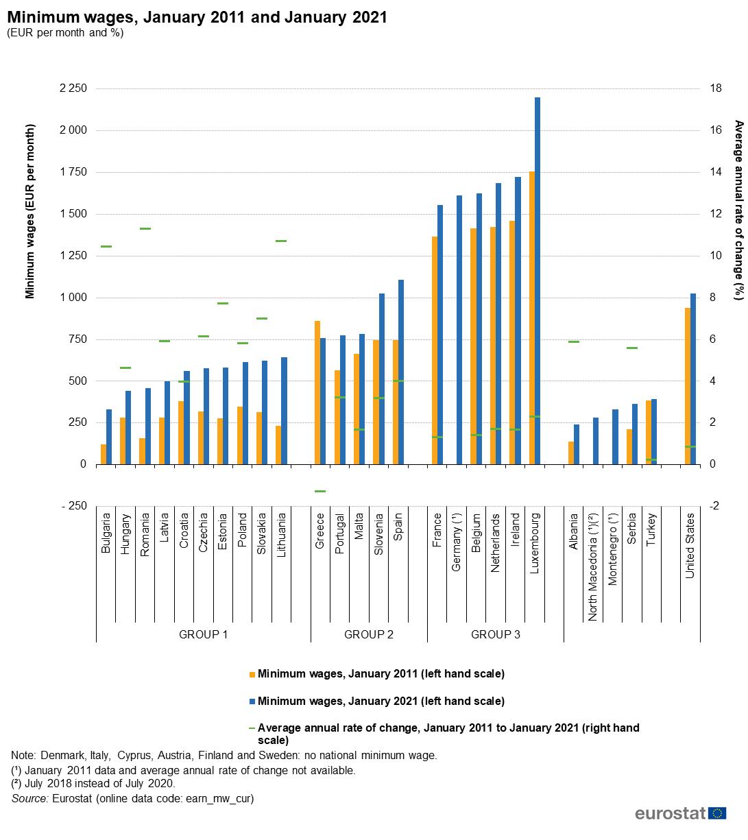 Minimum_wages,_January_2011_and_January_2021_(EUR_per_month_and_%).png