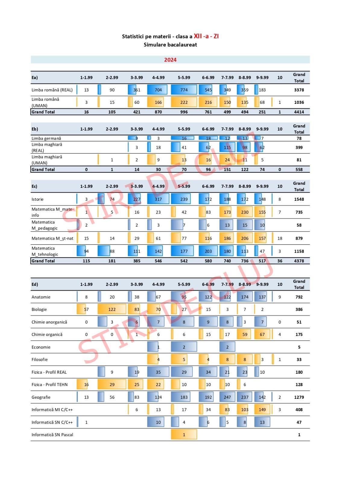 statistica simulare Bac 2024 Cluj.jpg