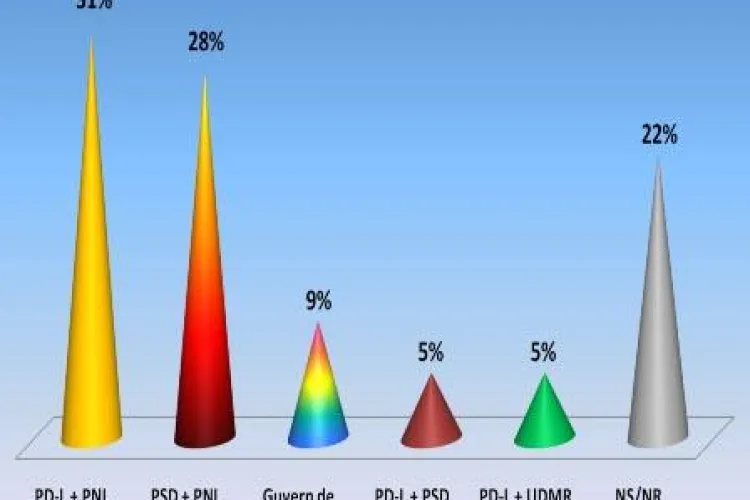 Romanii vor guvern PDL+PNL