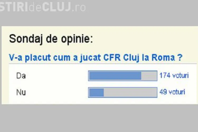 Sondaj Stiri de Cluj! Suporterii CFR Cluj cred ca echipa a jucat bine contra AS Roma