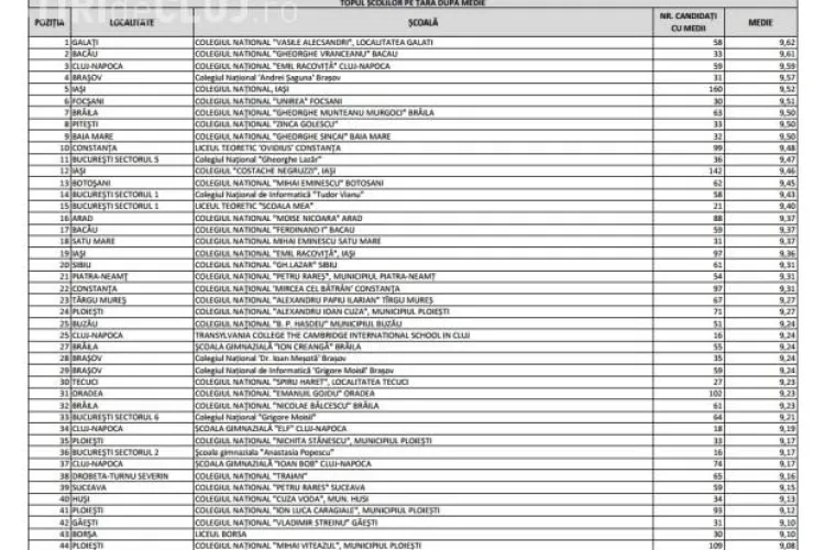 REZULTATE EVALUARE NATIONALA 2015 / EDU.RO a publicat lista celor mai bune școli din România