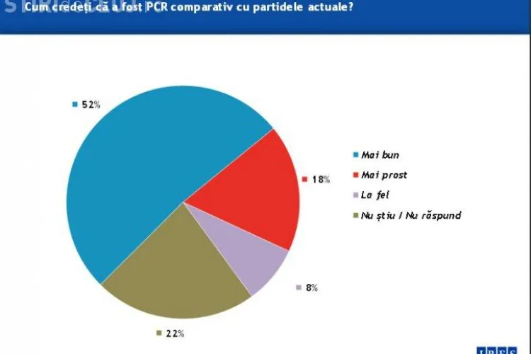 Românii cred că PCR a fost un partid mai bun față de cele actuale - SONDAJ