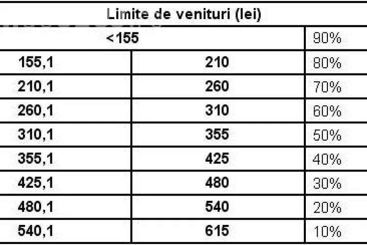 Vezi cuantumul si criteriile dupa care se acorda ajutorul pentru incalzire!