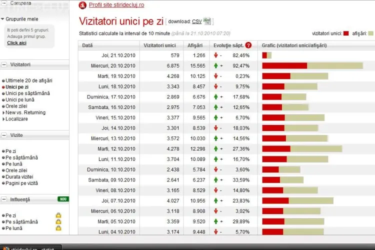 Aproape 7000 de cititori unici au accesat ieri Stiri de Cluj.ro! Va multumim! 
