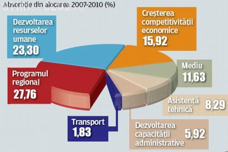 Romania a atras numai 15% din fondurile Europene disponibile in perioada 2007-2010!