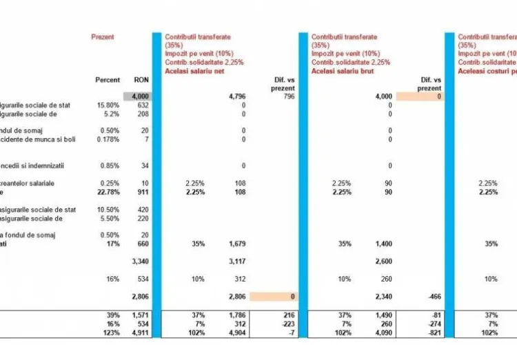CALCULATOR de SALARII. Cu cât vă crește salariul după trecerea contribuţiilor. Calcul Terapia Cluj