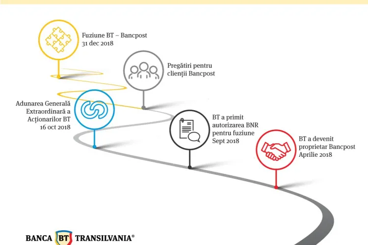 Acționarii BT au aprobat fuziunea cu Bancpost