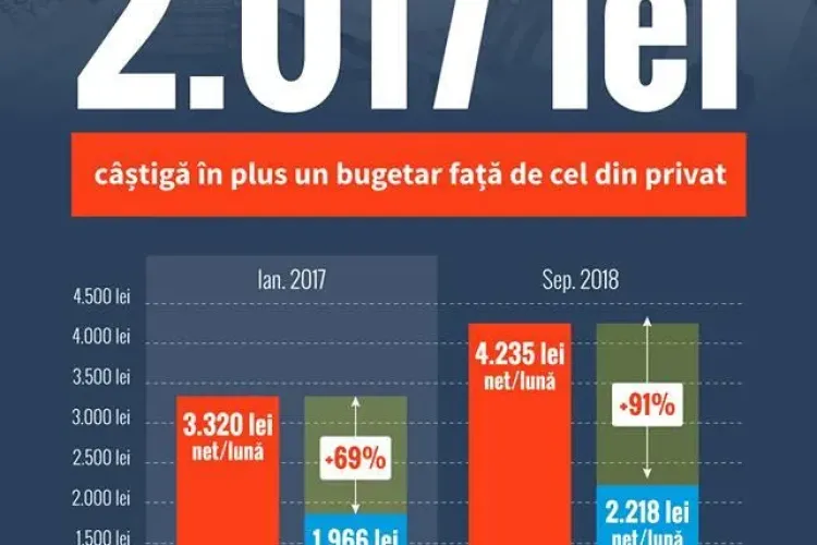 Angajații de la stat câștigă cu peste 2.000 de lei mai mult decât cei din privat
