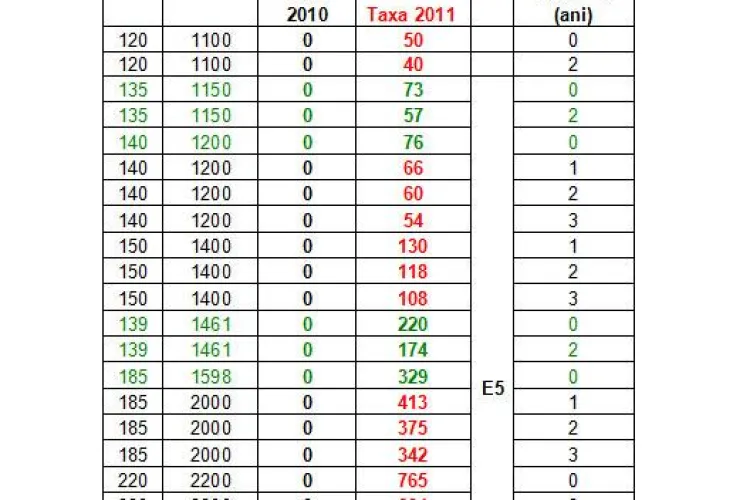 Taxa auto se majoreaza din 2011 cu pana la 50%! Vezi cat va trebui sa platesti pentru fiecare masina! (Vezi FOTO)