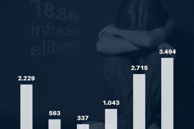 PSD a eliberat 1.043 violatori, 2.715 tâlhari și 2.229 condamnați pentru omor