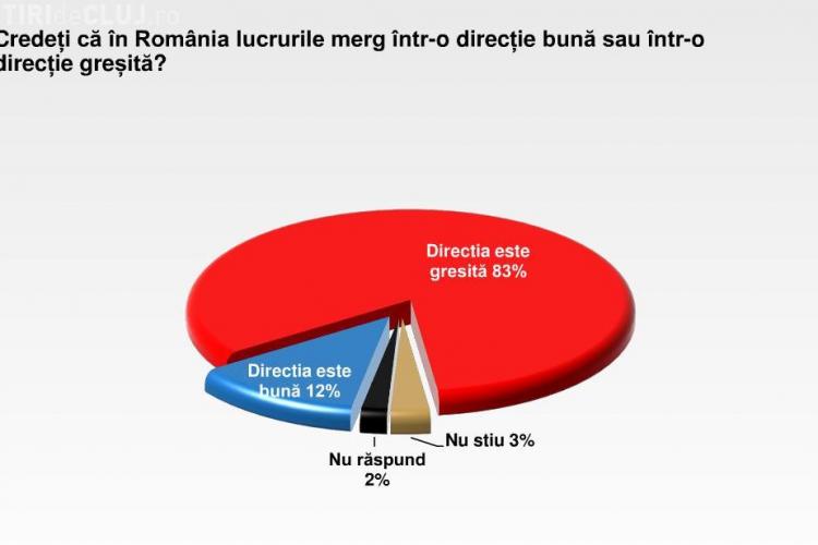 83% dintre romani cred ca tara merge intr-o directie gresita! VEZI aici un sondaj pe aceasta tema