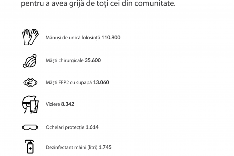 Beard Brothers, Vă ajutăm din Cluj și CERT Transilvania au donat peste 180.000 de echipamente de strictă necesitate în județul Cluj