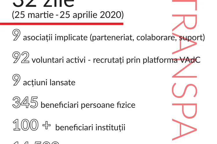 Sute de pachete cu alimente și medicamente distribuite de platforma Vă ajutăm din Cluj în prima lună de la lansare 