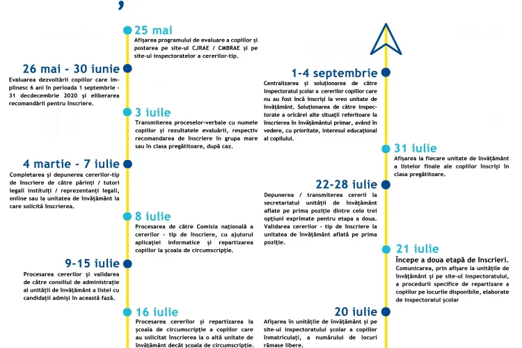 Calendarul înscrierii în ÎNVĂȚĂMÂNTUL PRIMAR 2020