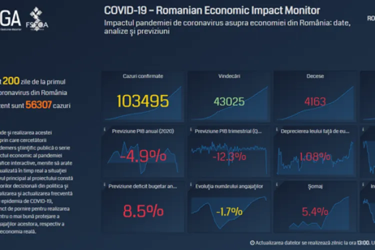 Bilanț economic realizat de analiștii UBB după 200 de zile de pandemie și 100.000 de îmbolnăviri în România