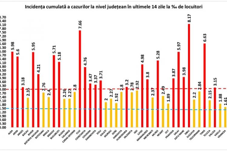 Situația cazurilor COVID-19 în 14 noiembrie: Cluj, Sibiu și Timiș au cele mai multe cazuri