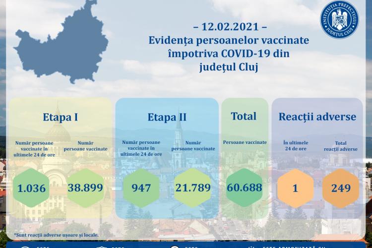 Vaccinare anti-COVID la Cluj: S-au vaccinat peste 60.000 de clujeni