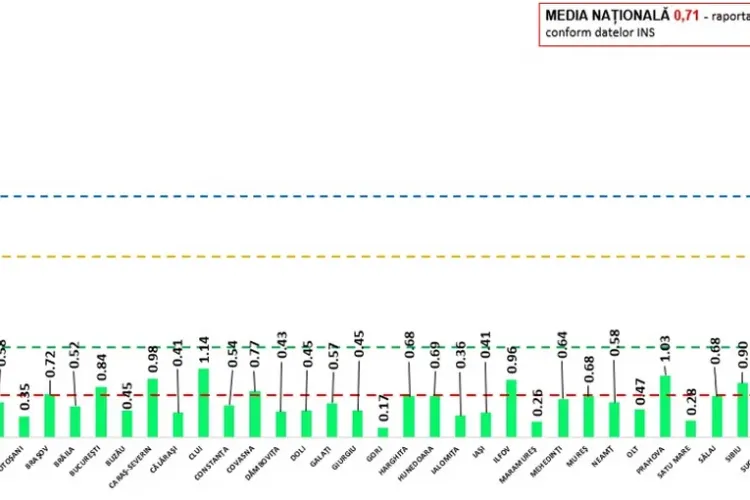COVID România: Doar trei județe au o rată de infectare mai mare de 1 la mie