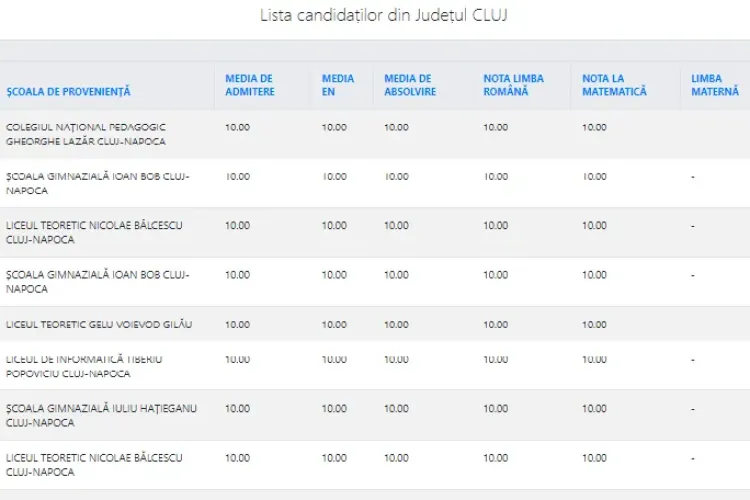 Clujul are cele mai multe medii de 10 la admiterea la liceu. Procentual, la fel ca anul trecut. La București și în țară, însă, scăderea este dramatică