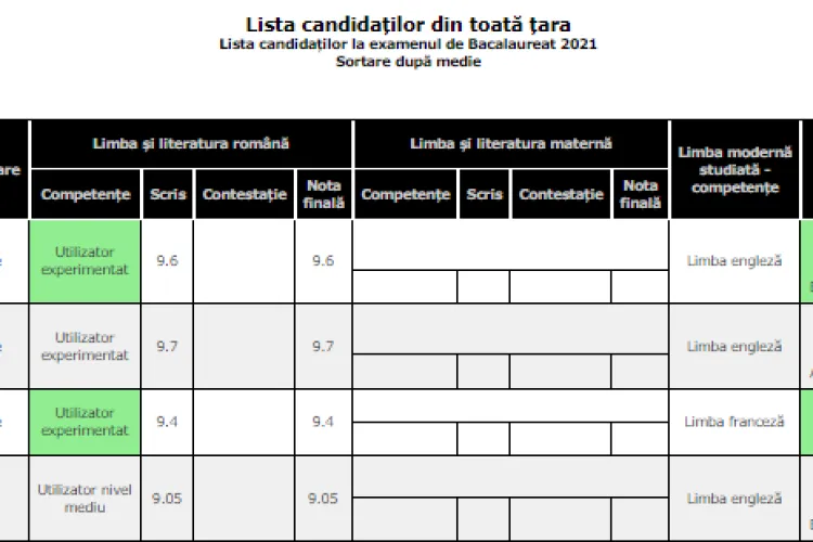 Un elev din Cluj lăsat corigent în vară la Istorie a luat în toamna la Bac nota 10 chiar la Istorie. El are cea mai mare medie din județ și a 4-a din țară