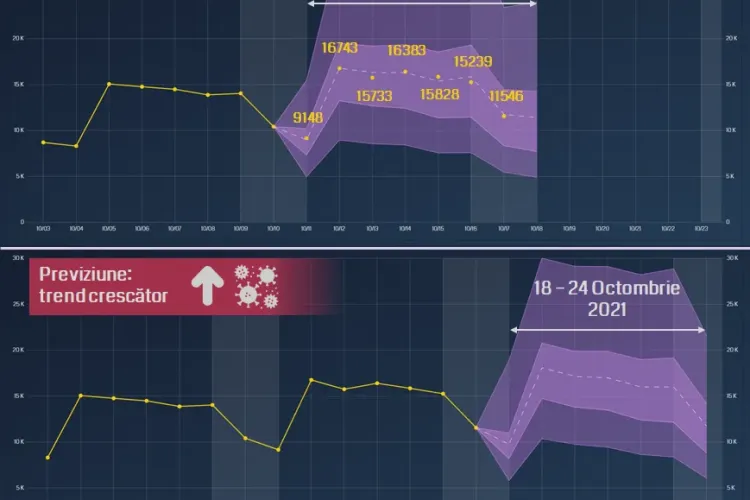 După ce au prezis explozia cazurilor, cercetătorii UBB Cluj spun când va fi vârful valului patru al pandemiei COVID