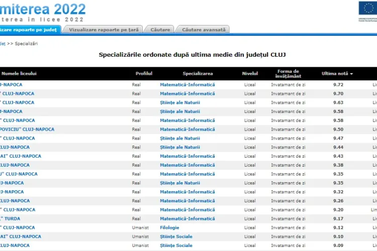 Top secții licee Cluj 2022. Elevii cu cele mai mari medii din Cluj au ales în acest an Liceul Teoretic ''Avram Iancu'', urmat de Racoviță și Bălcescu