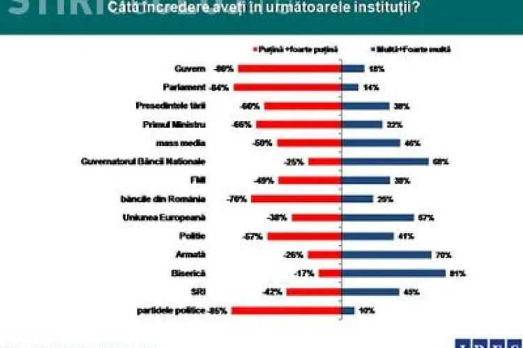 80% dintre romani nu au incredere in Guvern! Biserica, armata si...guvernatorul BNR, sunt cele trei institutii in care romanii cred