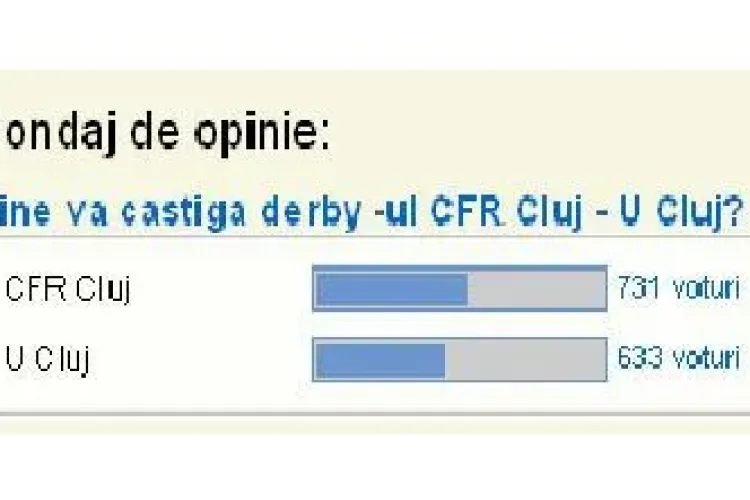 SONDAJ: Derby -ul CFR Cluj-U Cluj, castigat de "feroviari"! Cum comentati?