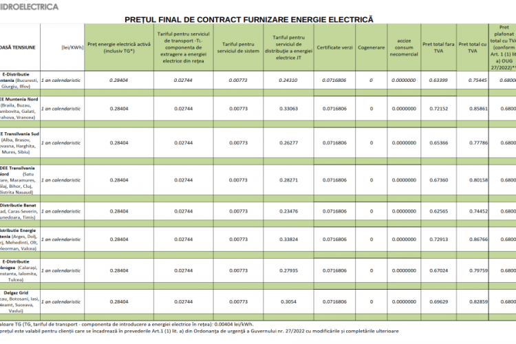 Hidroelectrica anunță noi oferte, cu tarife mai mici pentru energia electrică! Noile contracte sunt valabile din această lună