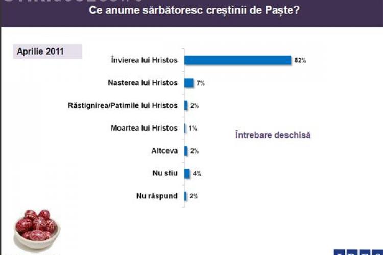 18% dintre romani nu stiu ce sarbatorim de Paste, desi 90% se declara religiosi! 
