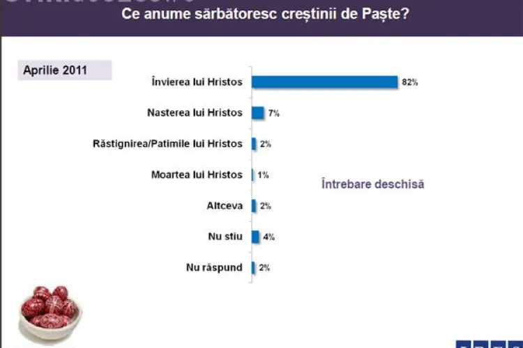 18% dintre romani nu stiu ce sarbatorim de Paste, desi 90% se declara religiosi! 
