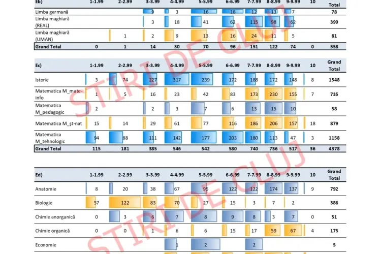 Cele mai puține note de 10 din ultimii ani la Simularea de la Bac Cluj 2024.  Una dintre probe le-a dat mari bătăi de cap elevilor clujeni
