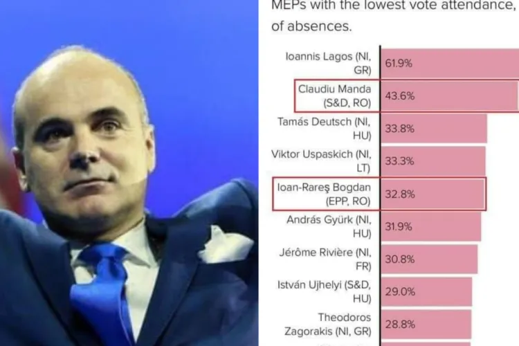 Clujeanul Rareș Bogdan, cel mai mare chiulangiu din Parlamentul European de la Partidul Popular (PPE). Mai vrea totuși încă un mandat