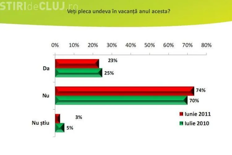 74% dintre romani nu vor pleca in  concediu in aceasta vara - SONDAJ