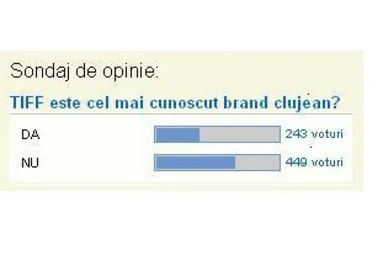 TIFF nu a ajuns inca este cel mai cunoscut brand de Cluj! SONDAJ STIRI DE CLUJ