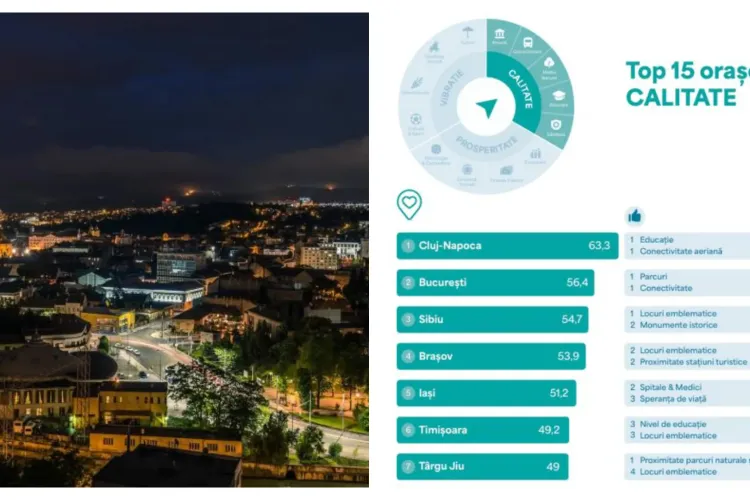 Clujul, cel mai tare oraș-magnet din țară! Mai atrăgător ca Bucureștiul. Tinerii pleacă din localitățile „îmbătrânite” și vin înspre Cluj