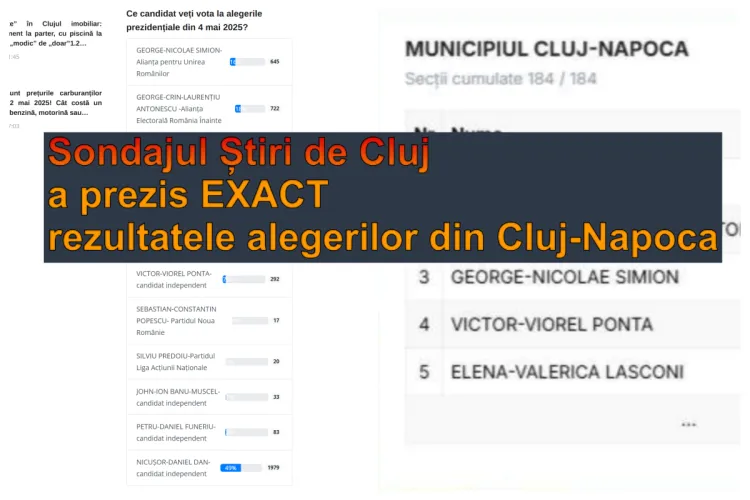 Sondajul Știri de Cluj a anticipat „la virgulă” rezultatele alegerilor prezidențiale la Cluj-Napoca: A prognozat că Nicușor Dan va fi marele câștigător