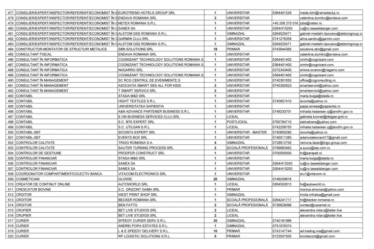 Aproape 4500 de locuri de muncă sunt vacante în Cluj la data de azi. Circa 50 sunt la instituții de stat. Vezi lista lor completă