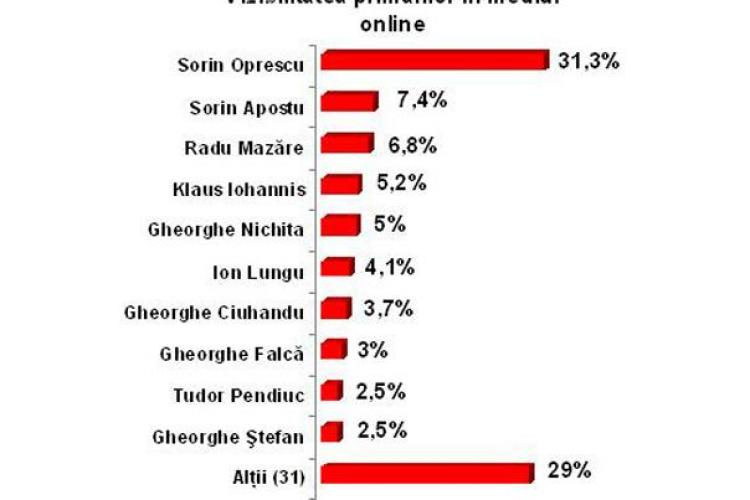 Sorin Apostu este primarul cel mai mediatizat online din provincie