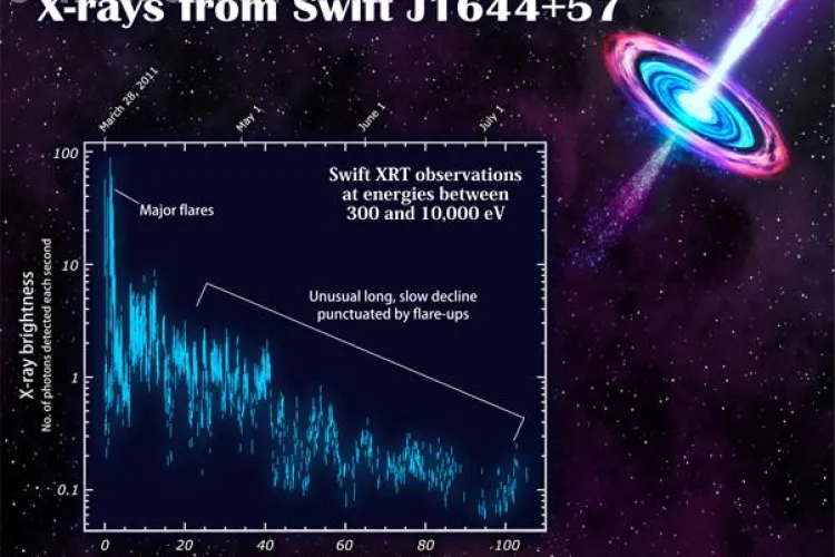 Vezi momentul in care o gaura neagra "inghite" o stea - VIDEO