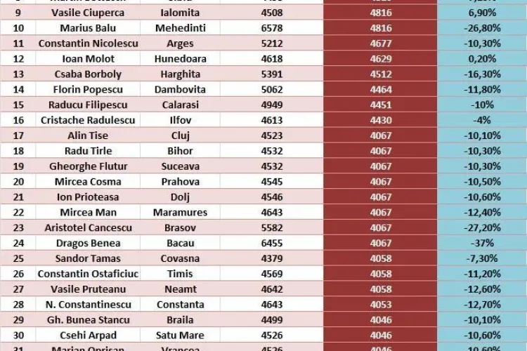 Topul sefilor de consilii judetene in functie de salarii. Vezi cat castiga Alin Tise!