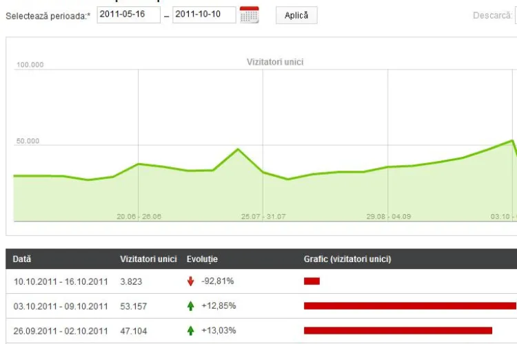 Stiri de Cluj-locul 4 intre site-urile regionale din Romania. Locul 2 intre site-urile de stiri din Cluj. Va multumim tuturor!